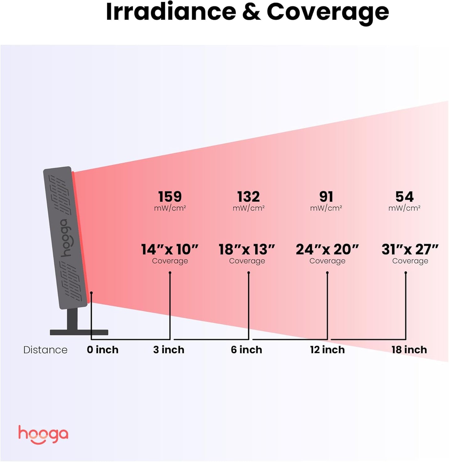 Hooga ULTRA360 Red Light Therapy Panel with Quad-Chip LEDs